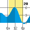 Bechers Bay tide chart for Sunday, October 20, 2024