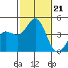 Bechers Bay tide chart for Monday, October 21, 2024