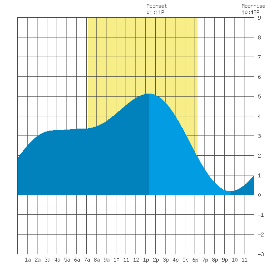 Bechers Bay tide chart for Tuesday, October 22, 2024