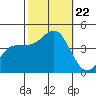Bechers Bay tide chart for Tuesday, October 22, 2024