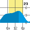 Bechers Bay tide chart for Wednesday, October 23, 2024