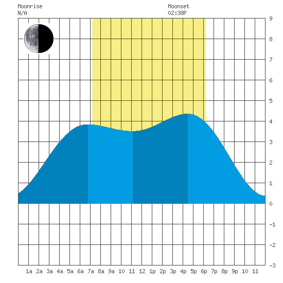 Bechers Bay tide chart for Thursday, October 24, 2024