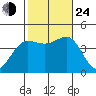 Bechers Bay tide chart for Thursday, October 24, 2024