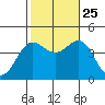 Bechers Bay tide chart for Friday, October 25, 2024