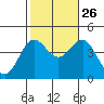 Bechers Bay tide chart for Saturday, October 26, 2024