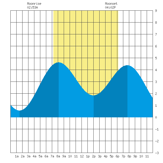 Bechers Bay tide chart for Sunday, October 27, 2024