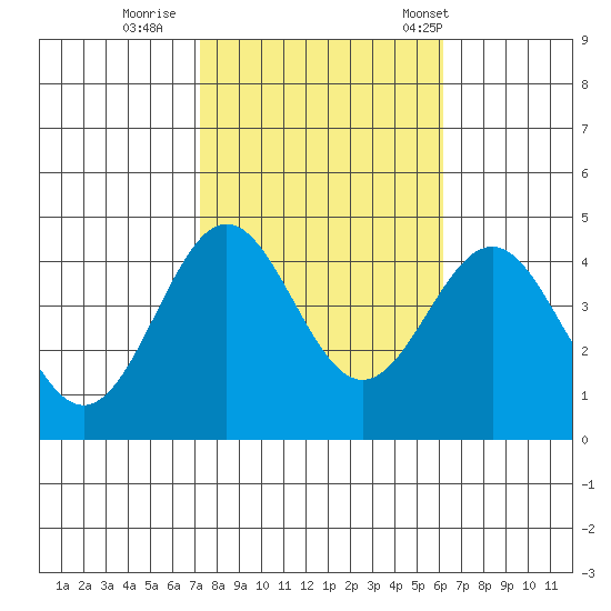 Bechers Bay tide chart for Monday, October 28, 2024