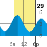 Bechers Bay tide chart for Tuesday, October 29, 2024