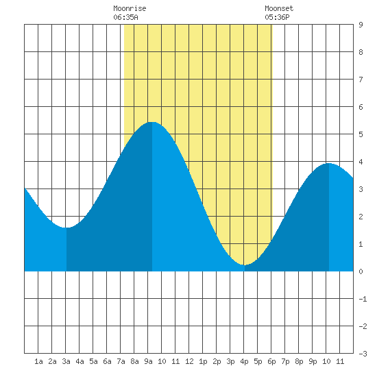 Bechers Bay tide chart for Thursday, October 31, 2024