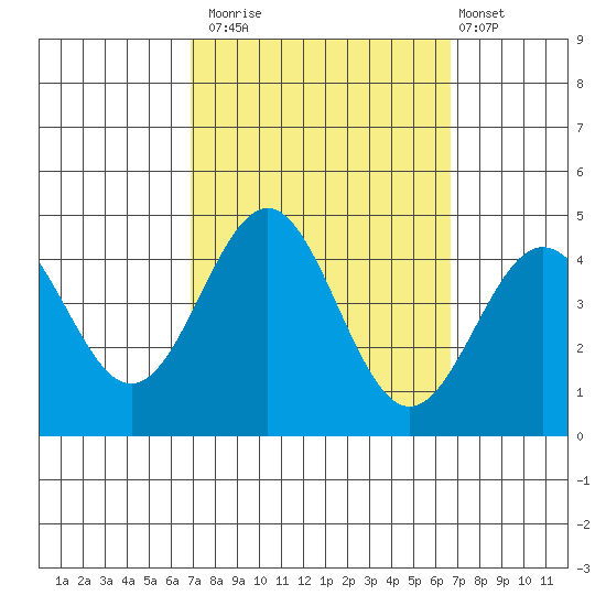 Bechers Bay tide chart for Thursday, October 3, 2024