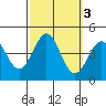 Bechers Bay tide chart for Thursday, October 3, 2024