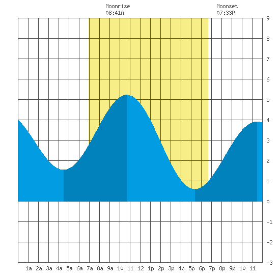 Bechers Bay tide chart for Friday, October 4, 2024