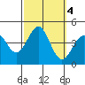 Bechers Bay tide chart for Friday, October 4, 2024