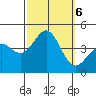 Bechers Bay tide chart for Sunday, October 6, 2024