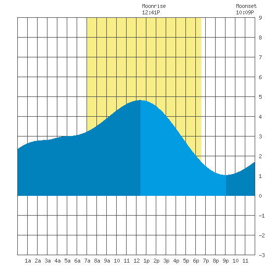 Bechers Bay tide chart for Tuesday, October 8, 2024