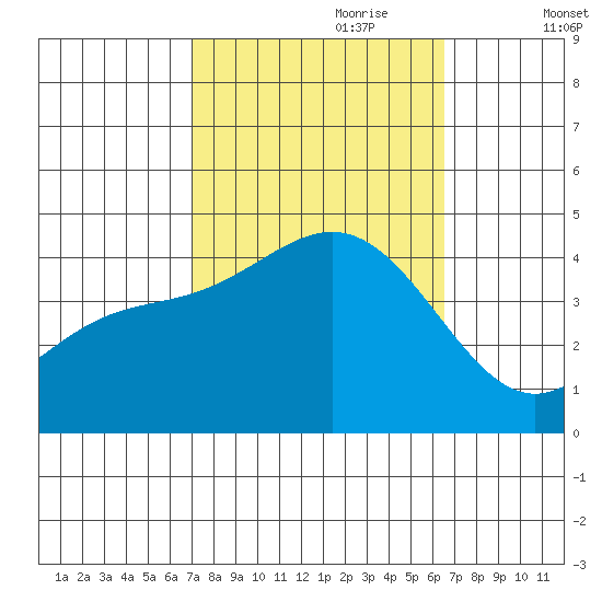 Bechers Bay tide chart for Wednesday, October 9, 2024