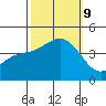 Bechers Bay tide chart for Wednesday, October 9, 2024