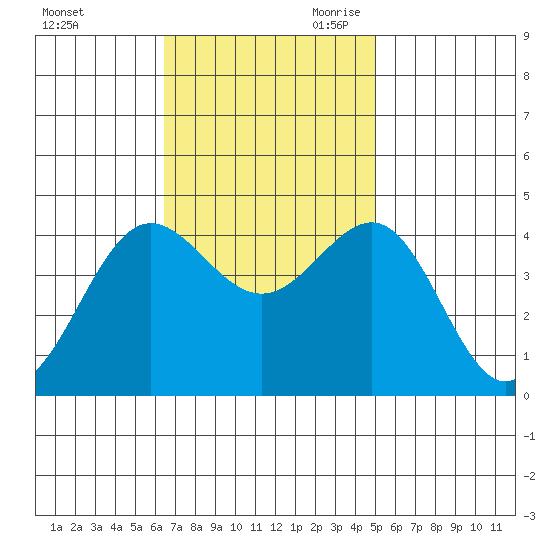 Bechers Bay tide chart for Sunday, November 10, 2024