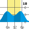 Bechers Bay tide chart for Sunday, November 10, 2024