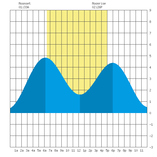 Bechers Bay tide chart for Monday, November 11, 2024