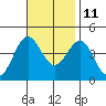Bechers Bay tide chart for Monday, November 11, 2024