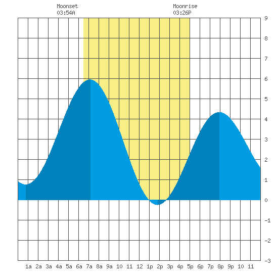 Bechers Bay tide chart for Wednesday, November 13, 2024