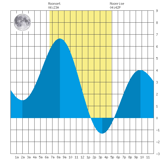 Bechers Bay tide chart for Friday, November 15, 2024