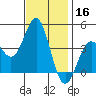 Bechers Bay tide chart for Saturday, November 16, 2024