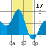 Bechers Bay tide chart for Sunday, November 17, 2024