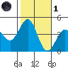 Bechers Bay tide chart for Friday, November 1, 2024