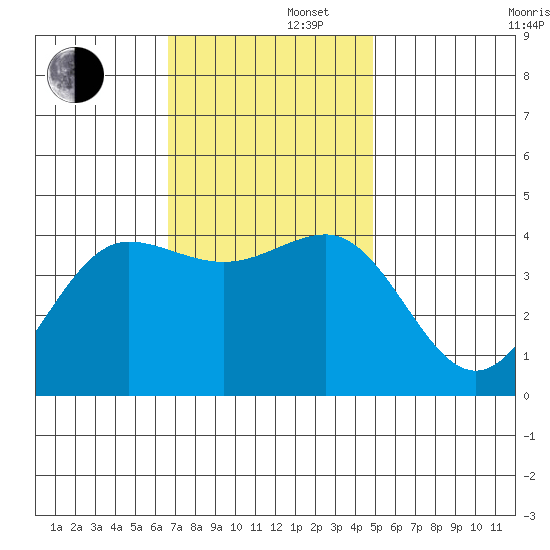 Bechers Bay tide chart for Friday, November 22, 2024