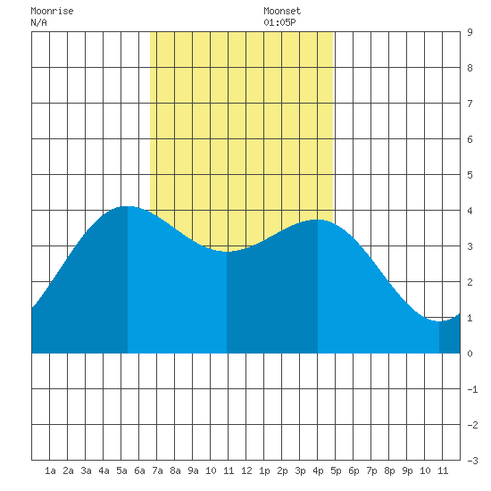 Bechers Bay tide chart for Saturday, November 23, 2024