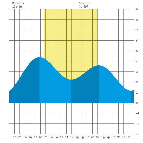 Bechers Bay tide chart for Sunday, November 24, 2024