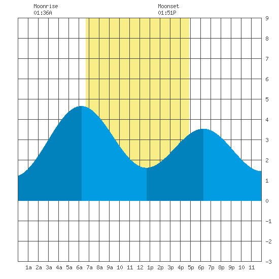 Bechers Bay tide chart for Monday, November 25, 2024