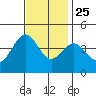 Bechers Bay tide chart for Monday, November 25, 2024