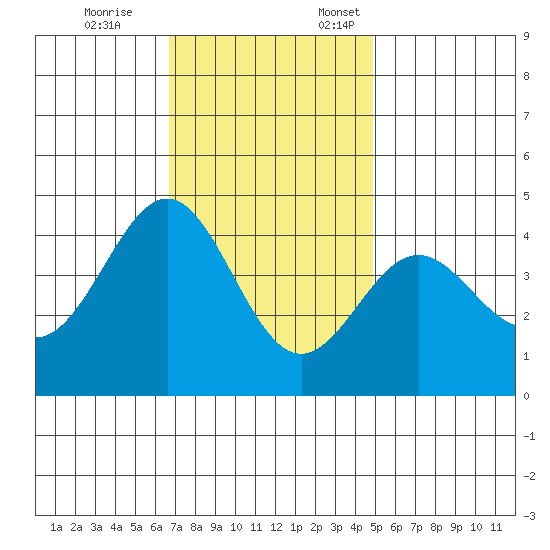 Bechers Bay tide chart for Tuesday, November 26, 2024