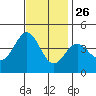 Bechers Bay tide chart for Tuesday, November 26, 2024