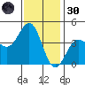 Bechers Bay tide chart for Saturday, November 30, 2024