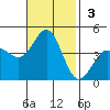 Bechers Bay tide chart for Sunday, November 3, 2024