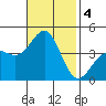 Bechers Bay tide chart for Monday, November 4, 2024