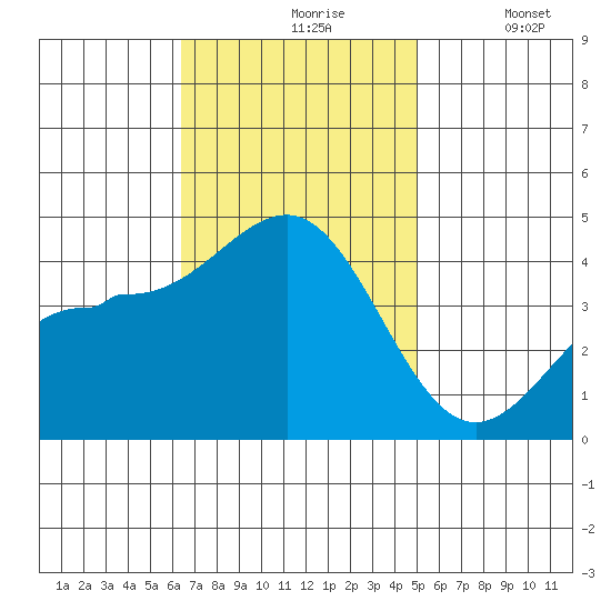 Bechers Bay tide chart for Wednesday, November 6, 2024