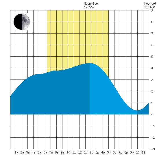 Bechers Bay tide chart for Friday, November 8, 2024