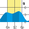 Bechers Bay tide chart for Saturday, November 9, 2024