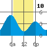 Bechers Bay tide chart for Tuesday, December 10, 2024