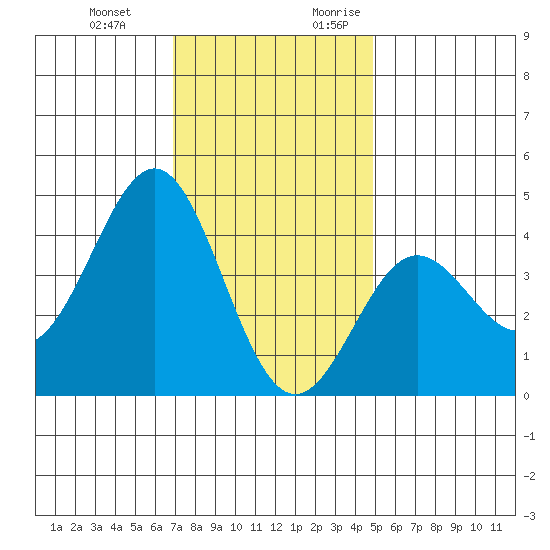 Bechers Bay tide chart for Wednesday, December 11, 2024