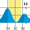 Bechers Bay tide chart for Wednesday, December 11, 2024