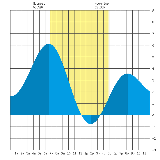 Bechers Bay tide chart for Thursday, December 12, 2024