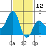 Bechers Bay tide chart for Thursday, December 12, 2024