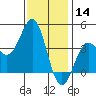 Bechers Bay tide chart for Saturday, December 14, 2024