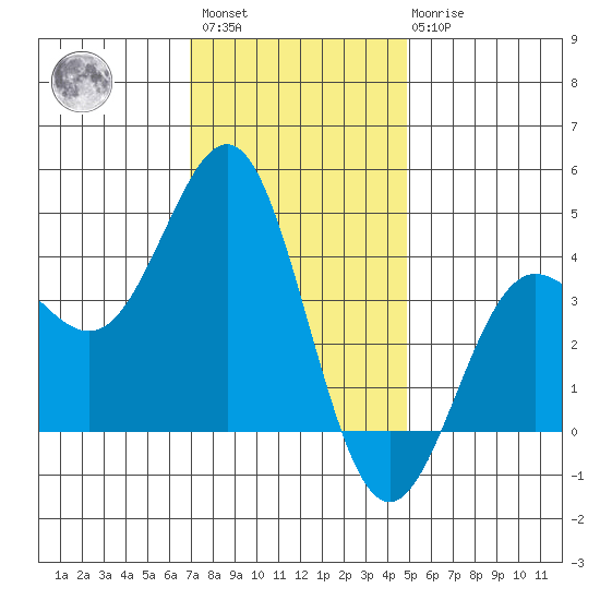 Bechers Bay tide chart for Sunday, December 15, 2024